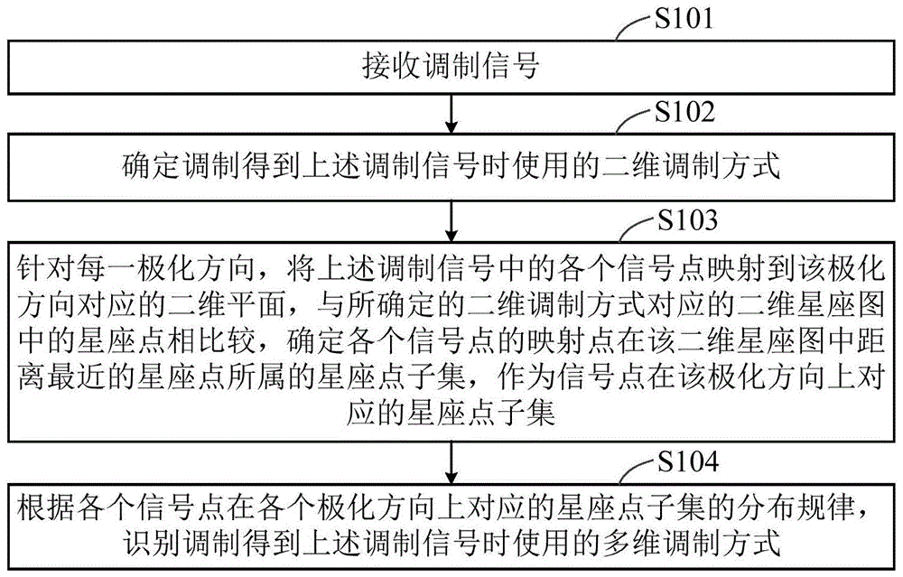 一种多维信号调制方式识别方法及装置