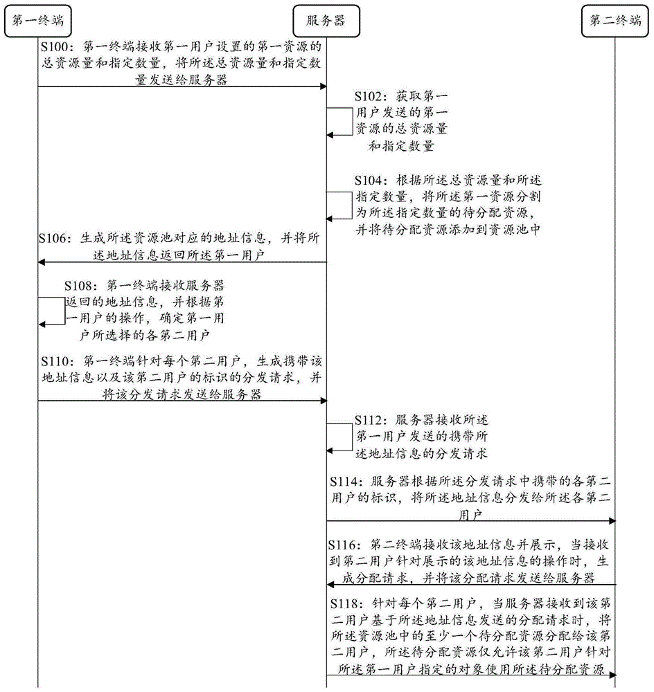 一种资源分配方法、装置、存储介质及电子设备与流程