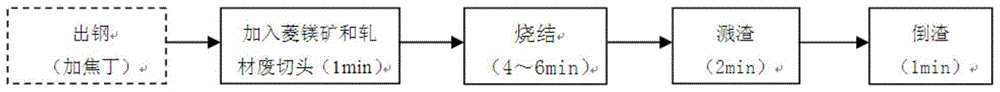 一种转炉前大面快速护炉方法与流程