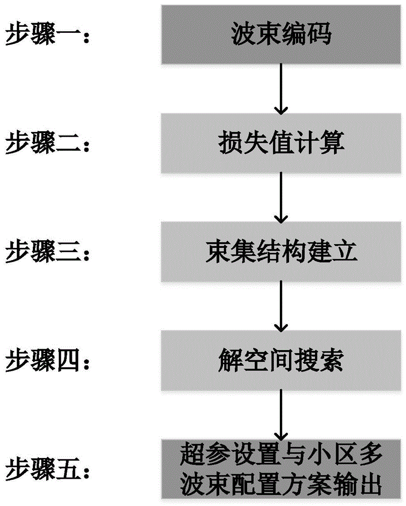 小区多波束配置方法及装置与流程