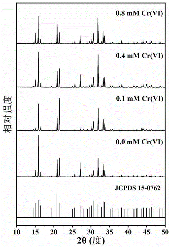 一种从含铬污水中回收氮磷制备鸟粪石的方法