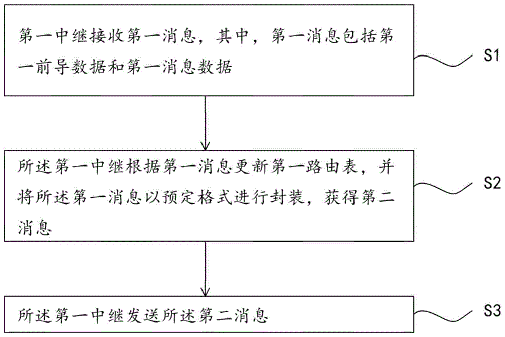 一种具有自组网功能的无线消防报警系统和实现方法与流程