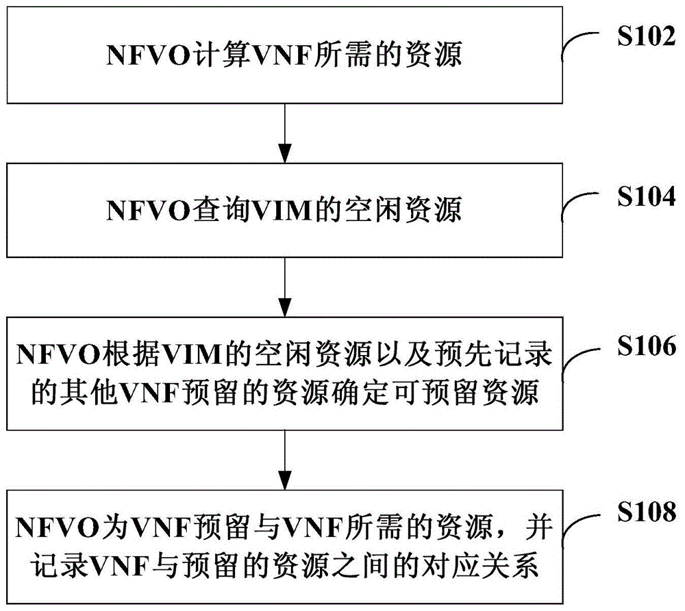 虚拟机资源分配方法、装置、系统和存储介质与流程