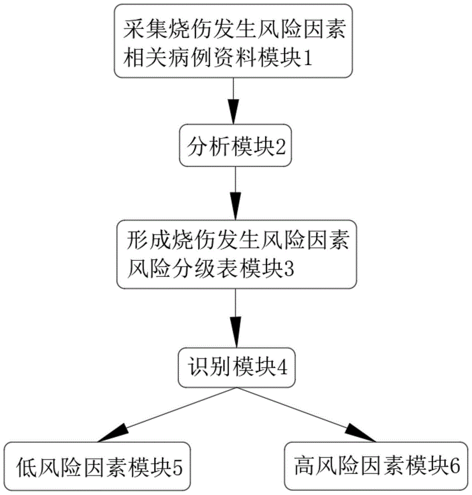 一种基于人工智能构建的烧伤发生风险评估及预防新模型的制作方法