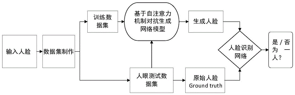 一种基于自注意力机制的从人眼生成人脸的方法