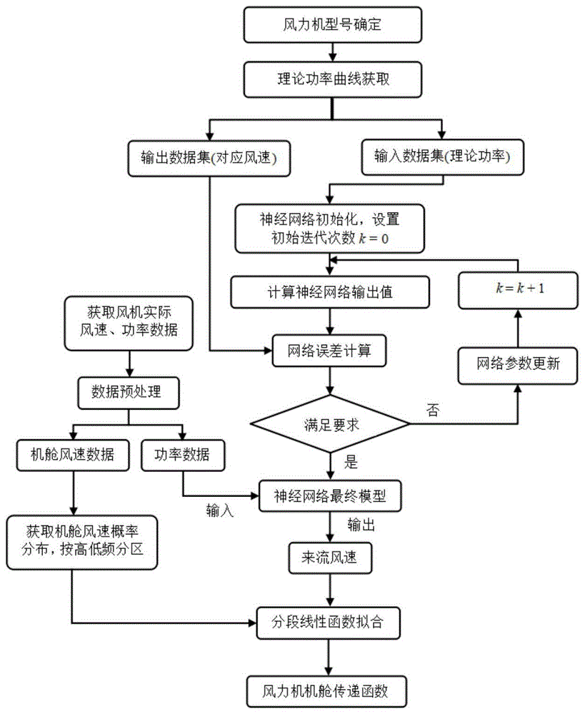 一种风力机机舱传递函数计算方法与流程