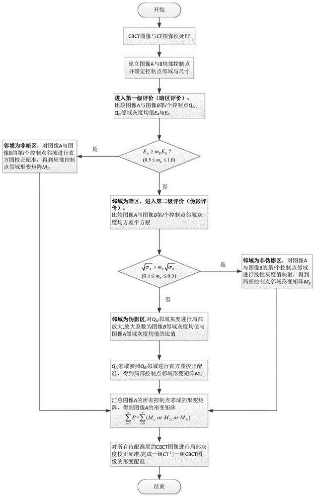 一种CT-CBCT影像形变配准方法与流程