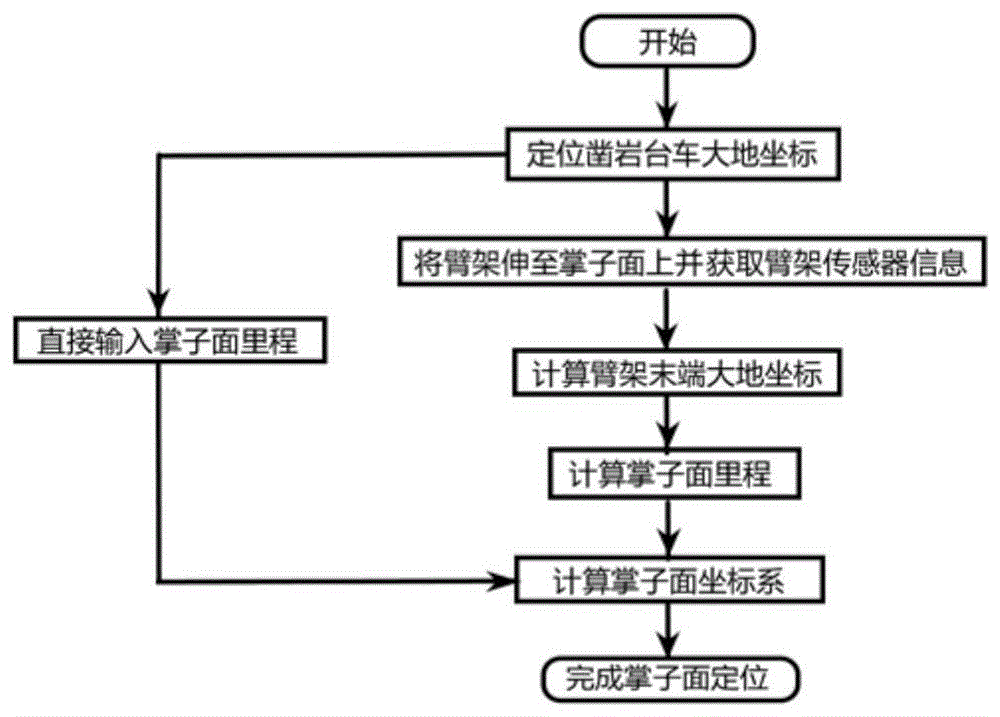 一种全智能凿岩台车虚拟掌子面定位方法及装置与流程