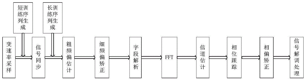 一种大带宽下高阶调制OFDMA-WLAN信号分析方法和装置与流程