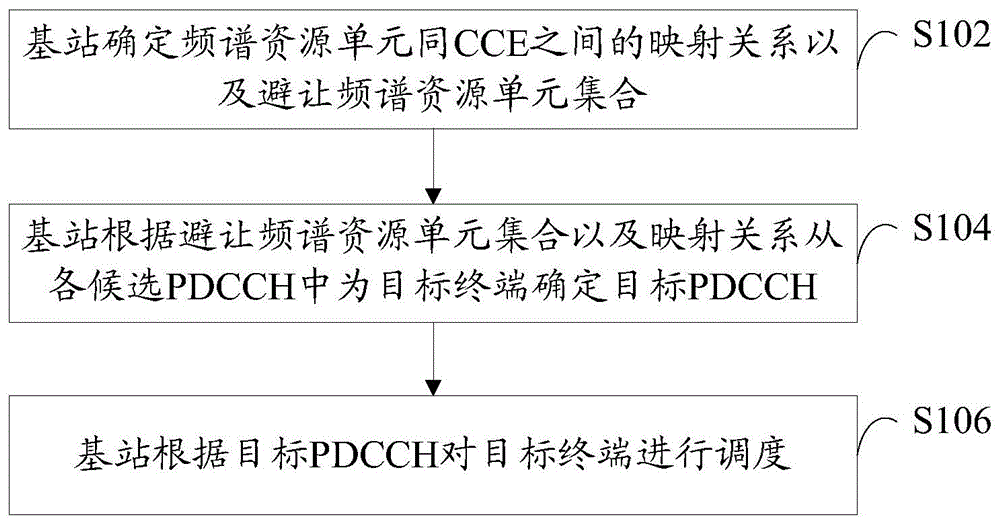 一种PDCCH调度方法、基站及存储介质与流程