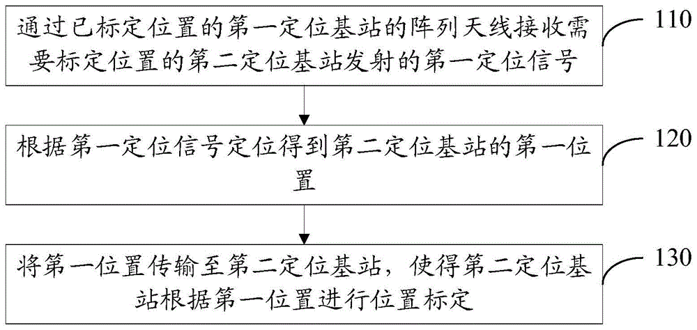 基站位置标定方法、存储介质及定位基站与流程