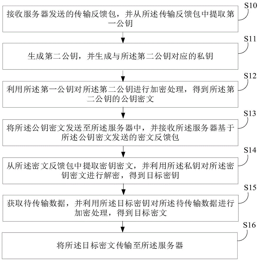 数据传输方法及相关设备与流程