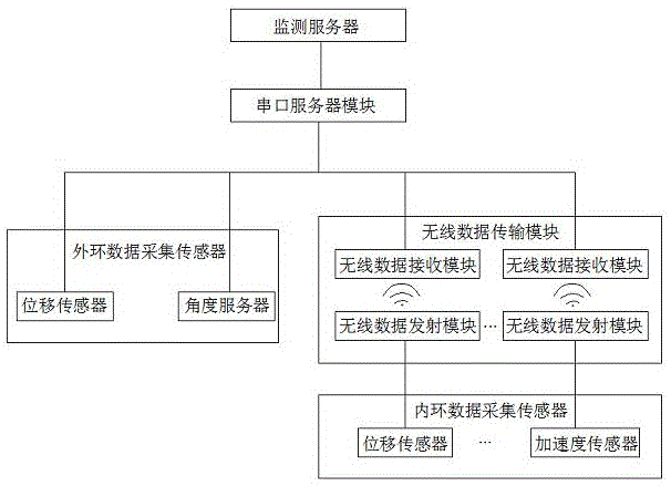 一种用于海洋平台单点滑环安全运维的原型监测装置