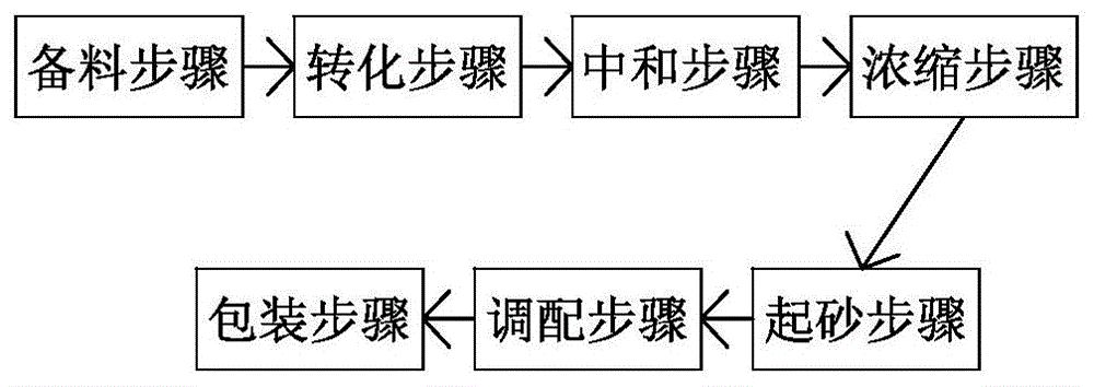 一种蔗糖膏的制备方法与流程