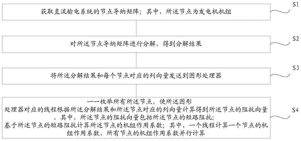 机组作用系数批量计算方法、装置及存储介质与流程