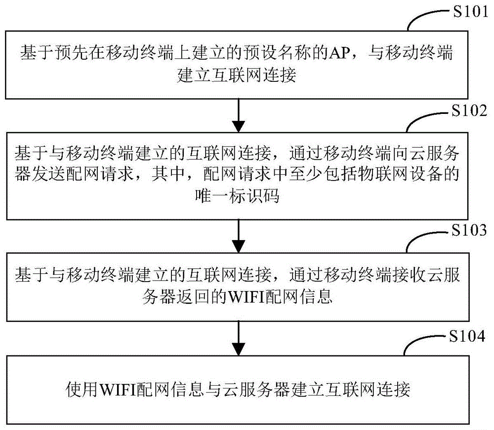 一种配网方法、装置、电子设备及存储介质与流程