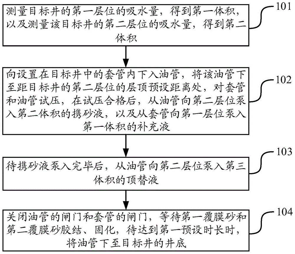 防砂施工工艺的制作方法