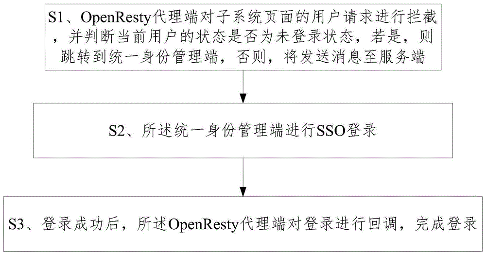 一种SSO登录的方法及系统与流程