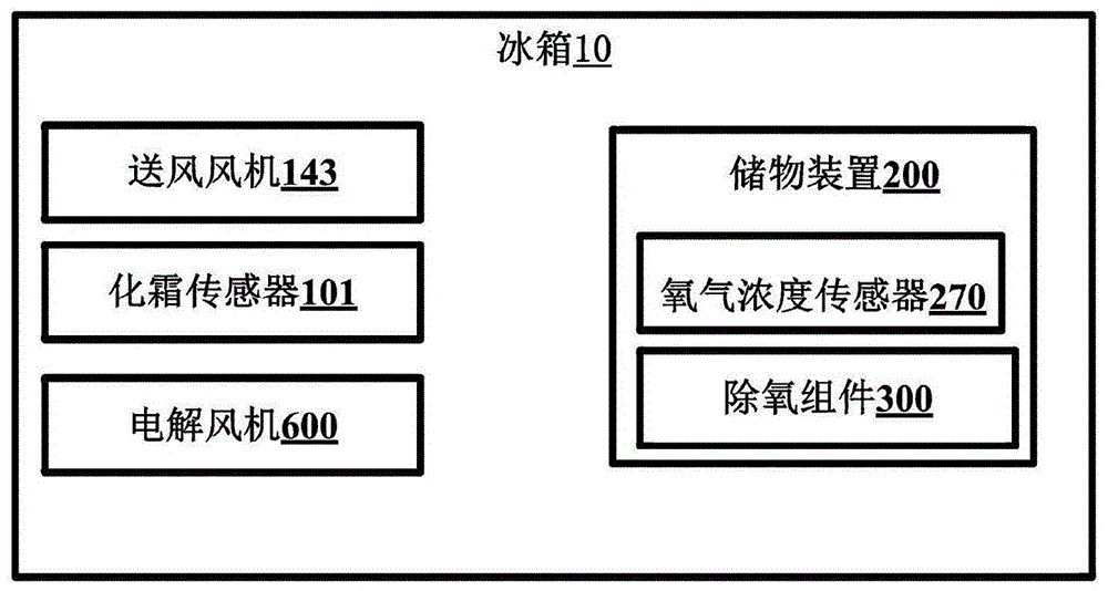 冰箱的制作方法