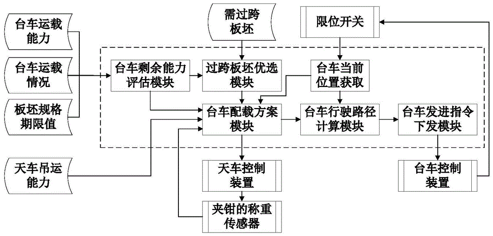 基于多传感器集中控制的板坯库台车控制方法及系统与流程