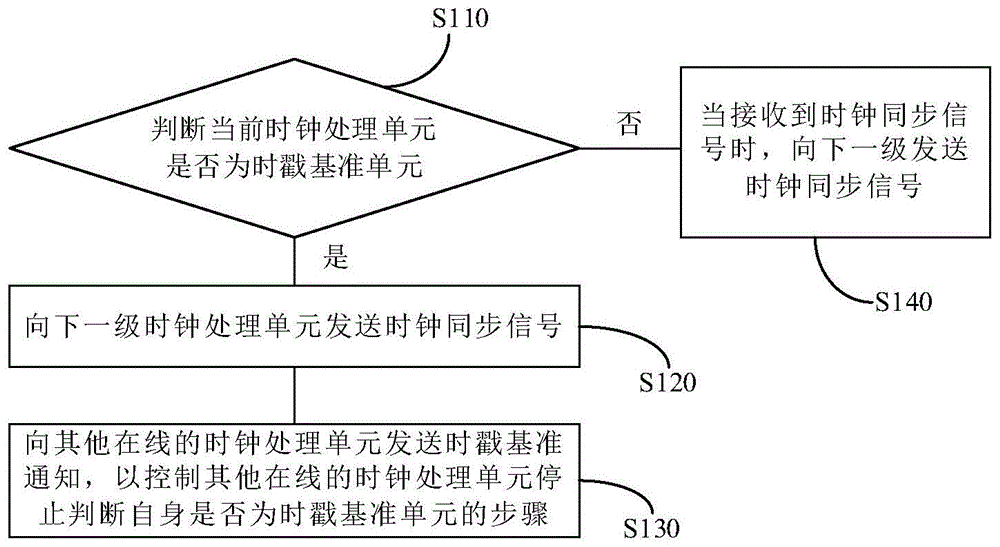 时钟同步方法、单元、计算机可读存储介质和电子设备与流程