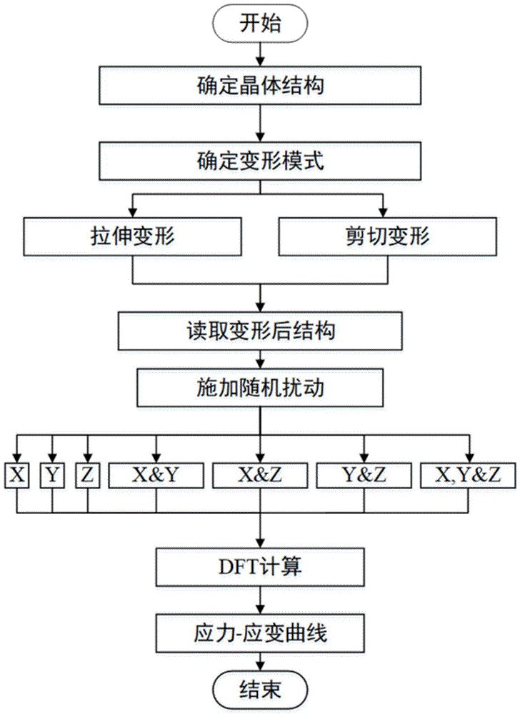 一种晶格扰动模式下晶体材料理想强度的高通量计算方法