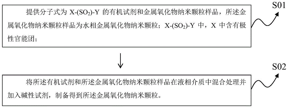 金属氧化物纳米颗粒及其制备方法和应用与流程