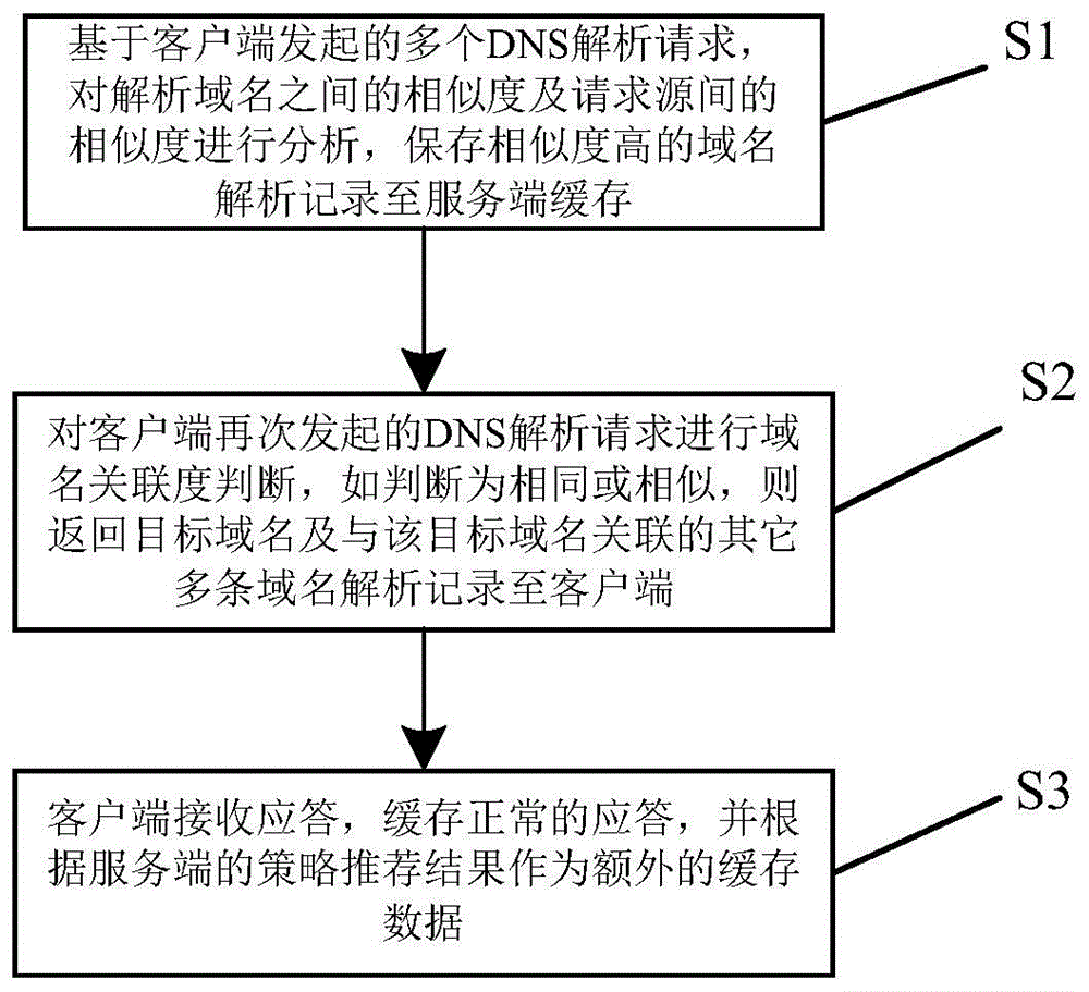 基于协同过滤的DNS缓存推荐方法与流程