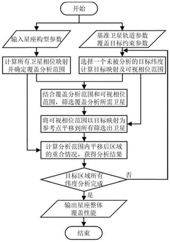 一种同构卫星星座对地覆盖性能分析方法