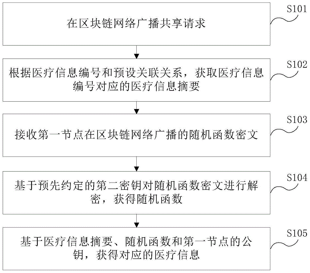 一种共享方法及装置与流程