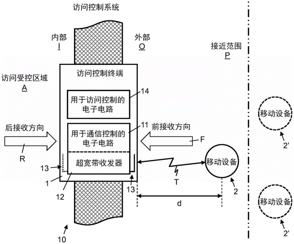 访问控制的装置和方法与流程