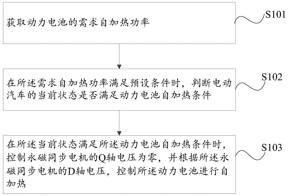 一种动力电池自加热控制方法、装置及电动汽车与流程