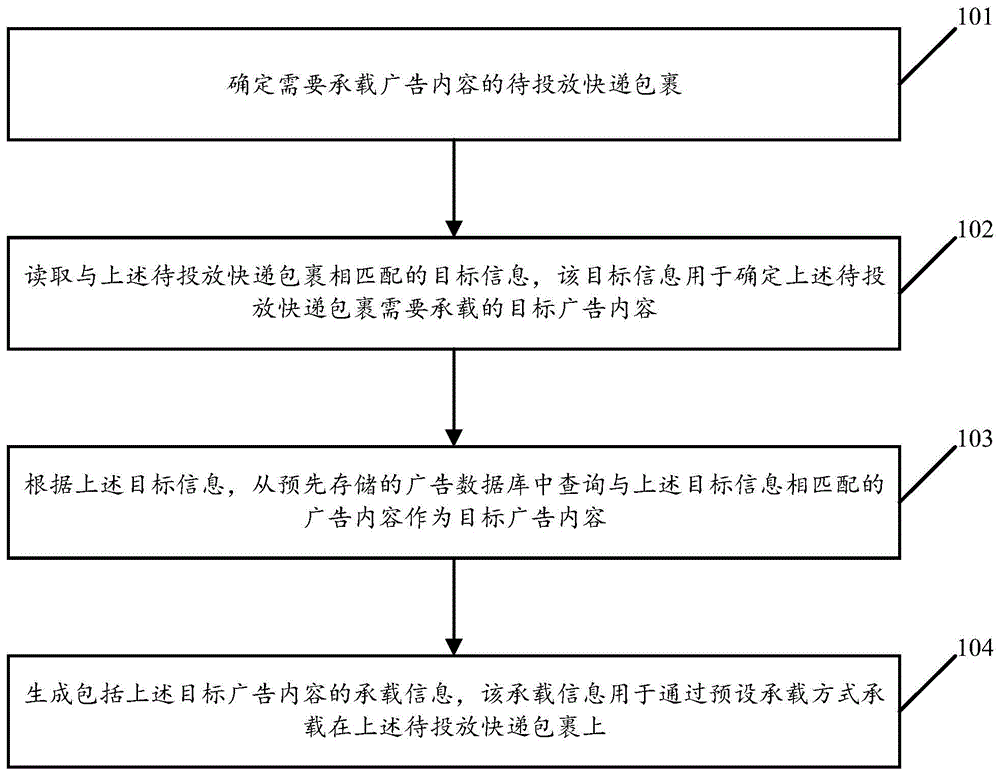 一种在快递包裹上投放广告的控制方法及装置与流程