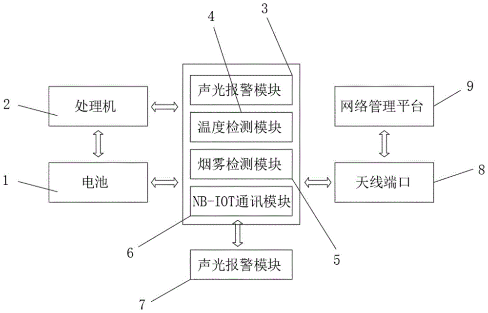 一种带温度检测的NB-IOT无线烟感装置的制作方法