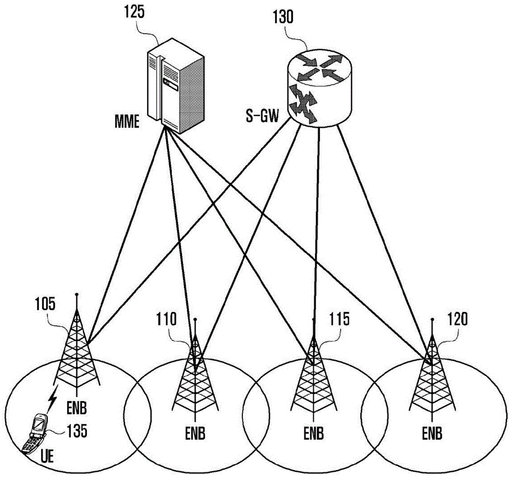 进行无线通信系统中的双连接的装置和方法与流程