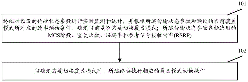 一种eMTC终端的覆盖模式切换方法和装置与流程