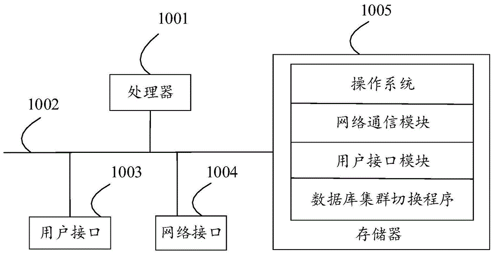 数据库集群切换方法、设备、存储介质及装置与流程