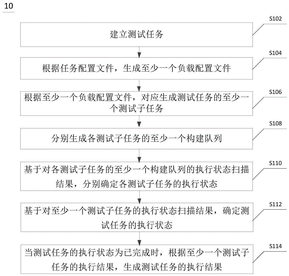 系统性能测试方法及装置、设备及存储介质与流程