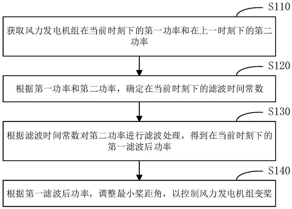 风力发电机组的变桨控制方法、装置、系统及介质与流程