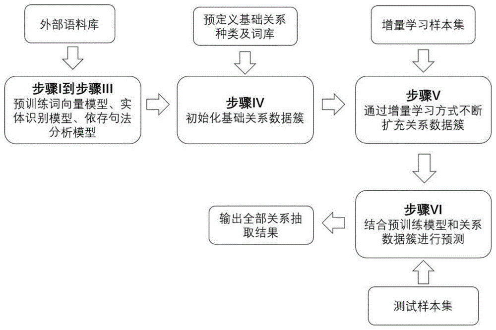 一种基于增量学习和多模型融合的中文实体关系抽取方法
