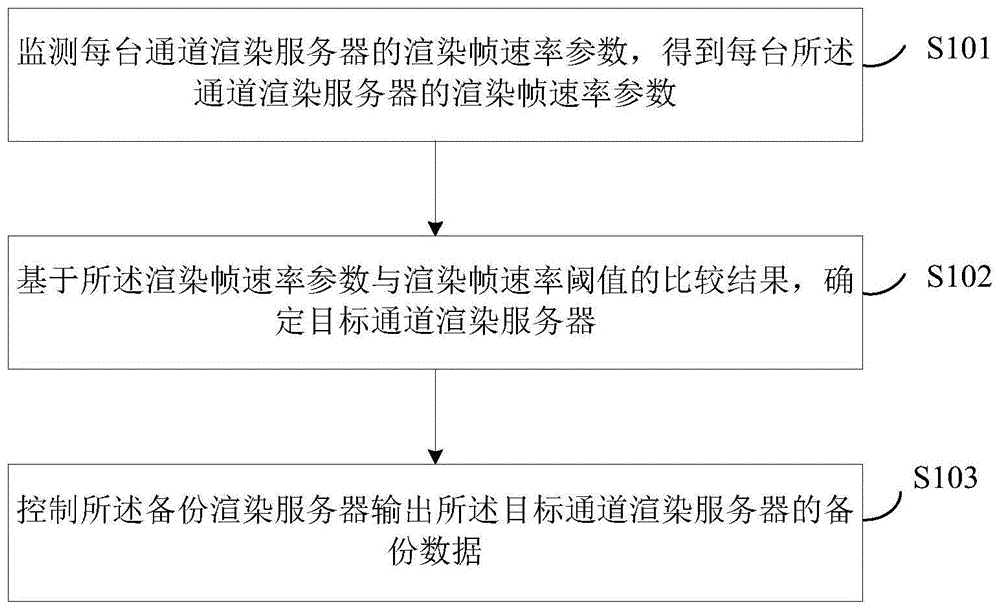 多通道渲染系统的热备份方法及装置与流程