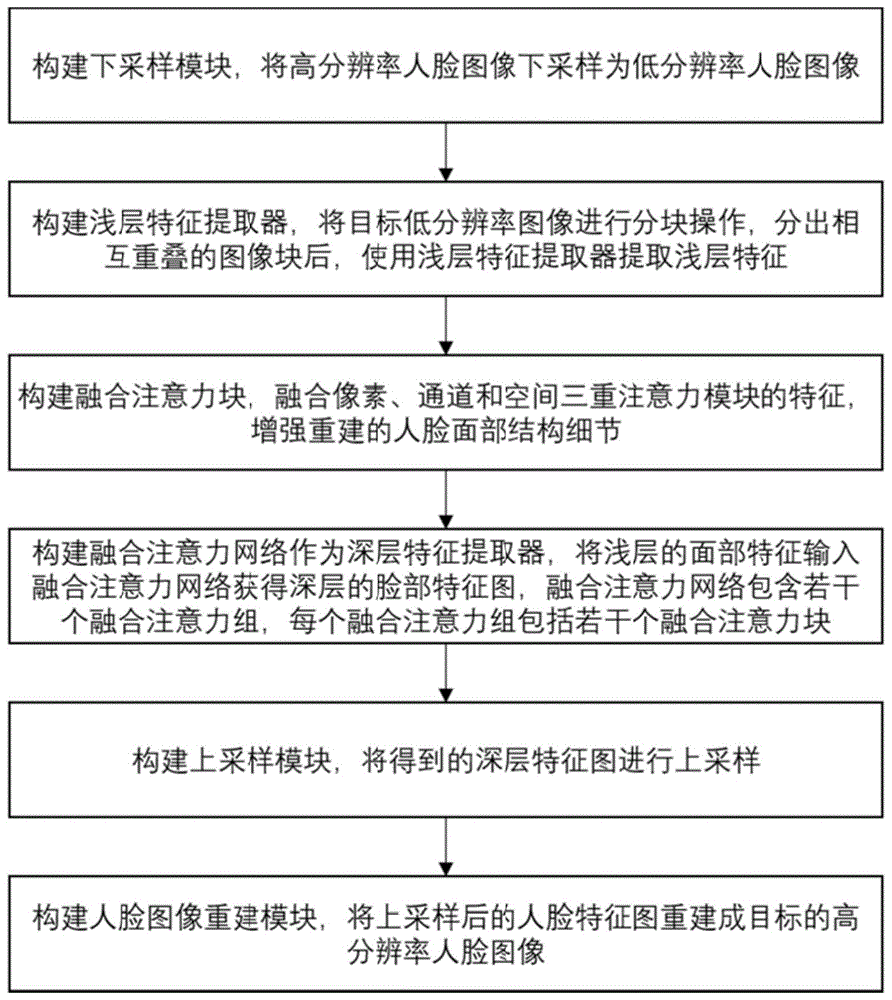 基于融合注意力机制的人脸超分辨率方法及系统