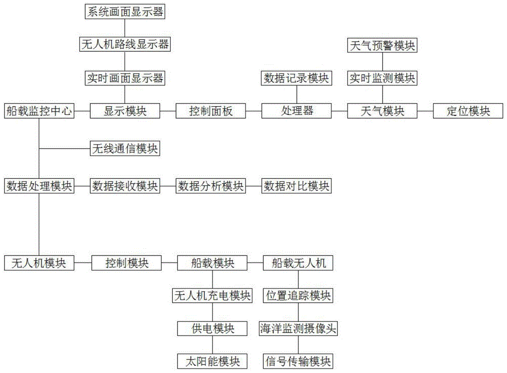 一种海洋经济增长与海洋环境保护的系统