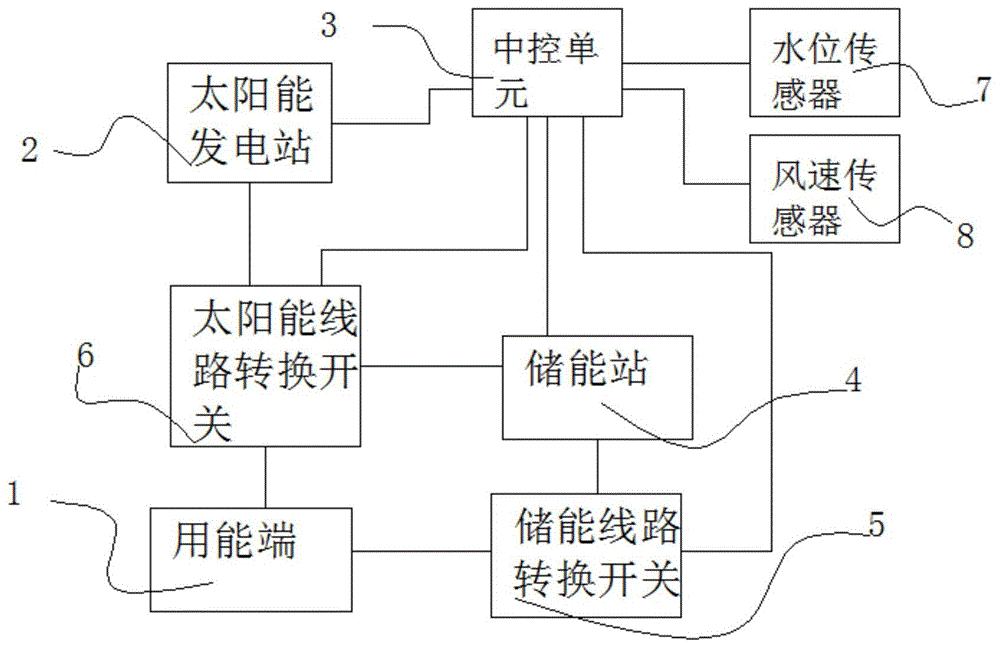 一种水产养殖场用太阳能备用电能装置的制作方法