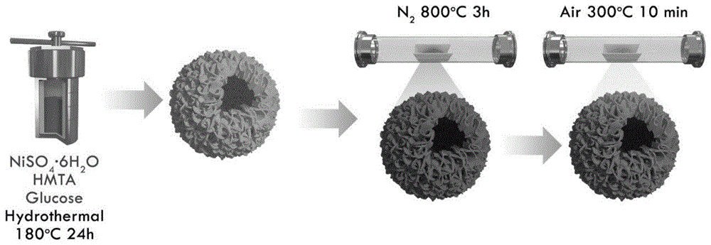 空心状氮掺杂氧化镍/镍/碳复合材料、制备方法及应用