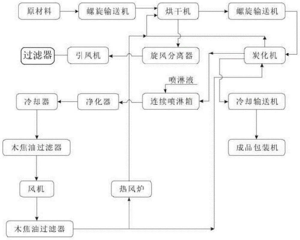 一种棕榈壳新型节能环保连续制炭工艺的制作方法