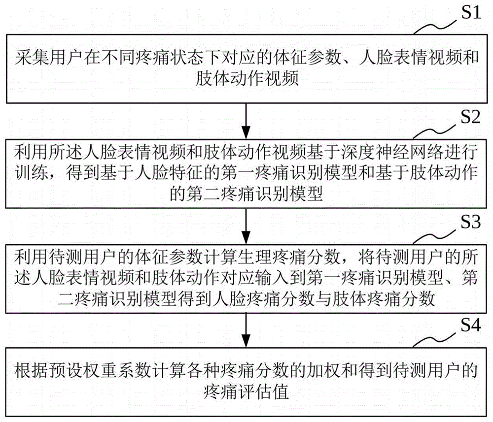 疼痛评估方法、系统、设备及存储介质