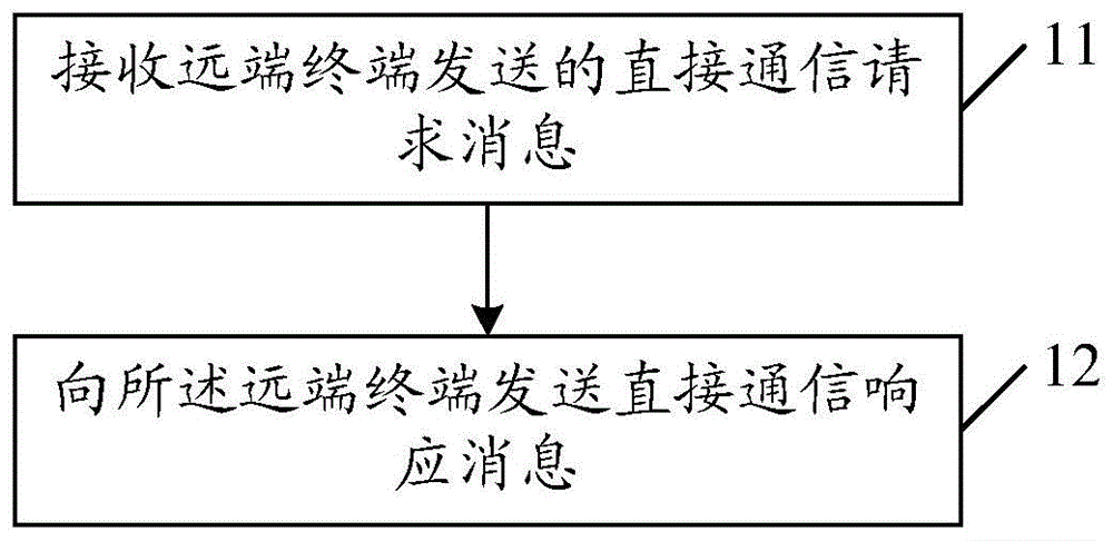 直接通信的处理方法、装置、中继终端及远端终端与流程