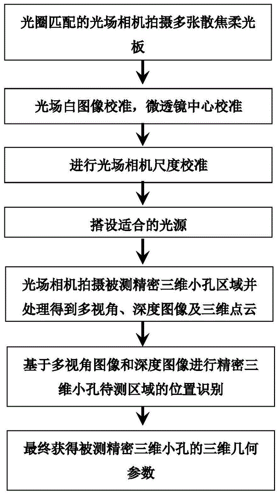 一种精密小孔三维测量方法及装置与流程