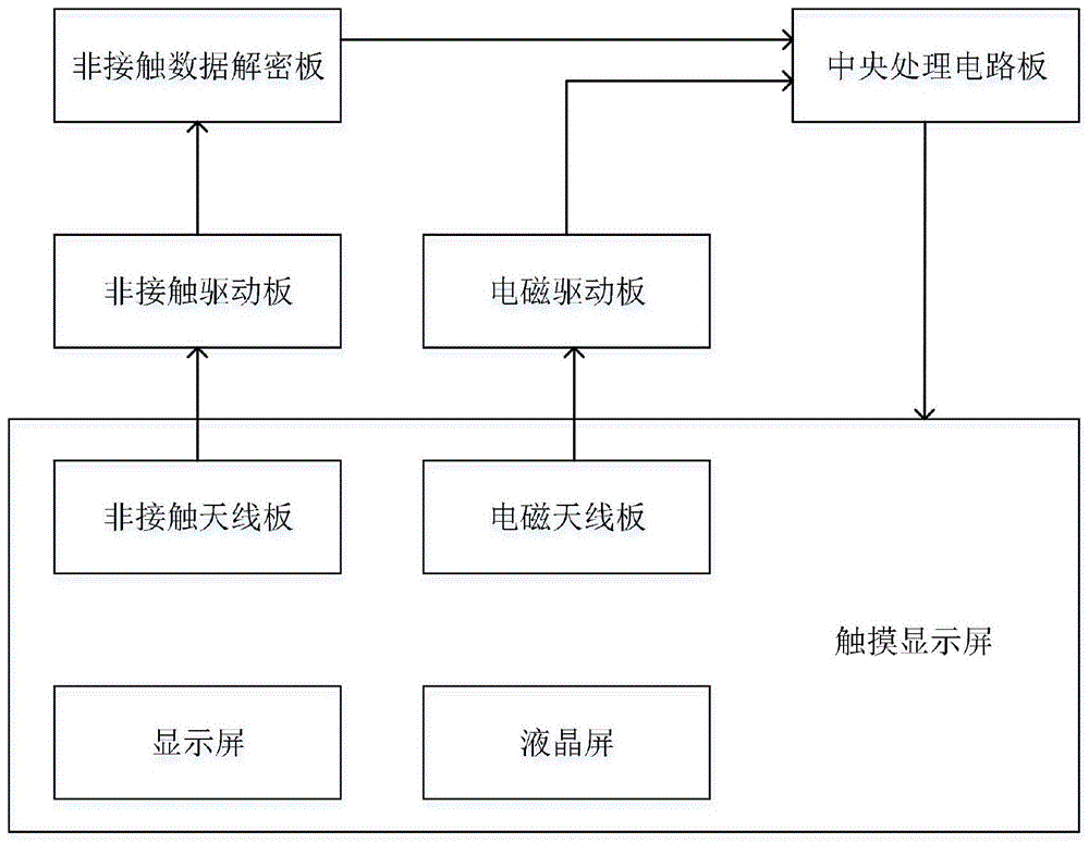 一种带电磁手写功能的屏上非接触式读卡结构的制作方法